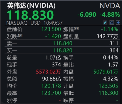 悦来网 滚动更新丨美元指数大跌1%；英伟达股价一度跌超5%