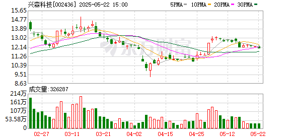博宝配资 兴森科技：公司FCBGA封装基板业务在内资企业中处于相对领先地位