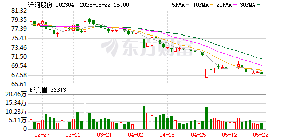 第一资本 洋河股份：加大在抖音、小红书等平台的宣传力度