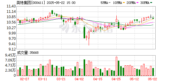 多多策略 英特集团：截至2025年4月30日公司股东户数为23153