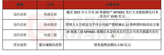 股融通 债市公告精选（5月30日）|“20荣盛地产MTN001”未能按期兑付本息合计10.81亿元；江苏南通三建集团一期中票展期后仍未兑付