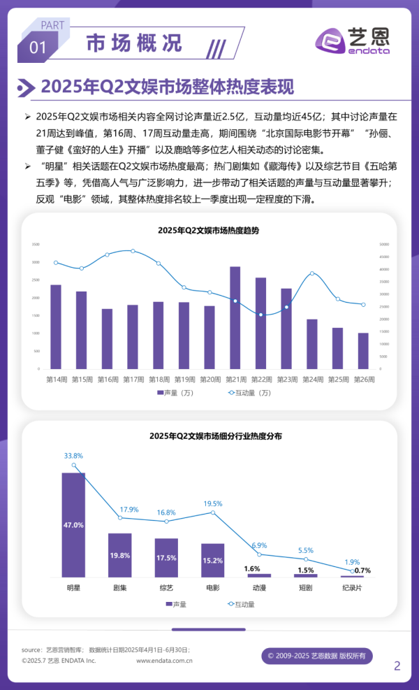 瑞银投资 2025年Q2文娱行业市场观察