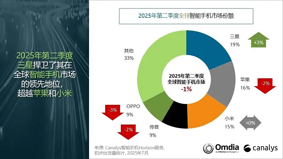 亿润配资 Canalys：2025Q2 全球智能手机出货量同比下降 1%，三星、苹果、小米前三