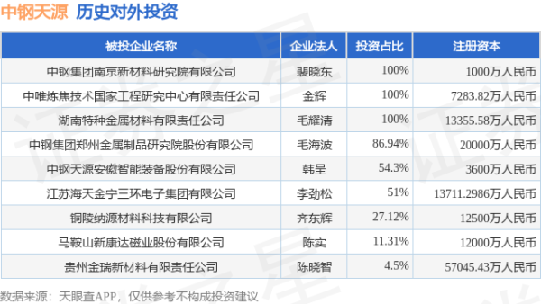 金八号配资 中钢天源（002057.SZ）新增一起对外投资，被投资公司为马鞍山新康达磁业股份有限公司