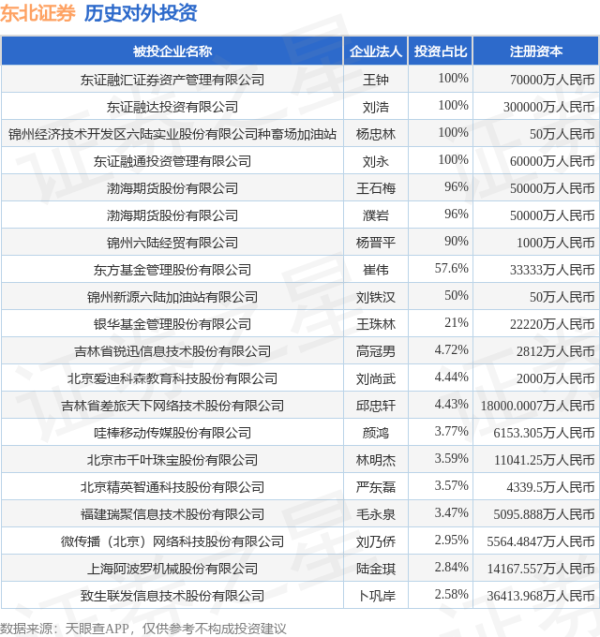 辉煌优配 东北证券（000686.SZ）新增一起对外投资，被投资公司为江苏辛巴新材料科技股份有限公司