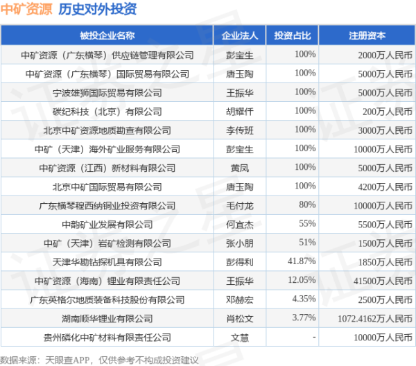 我要配资 中矿资源（002738.SZ）新增一起对外投资，被投资公司为广东英格尔地质装备科技股份有限公司