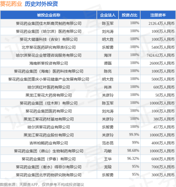 东信证券 葵花药业（002737.SZ）新增一起对外投资，被投资公司为格乐瑞（无锡）营养科技有限公司